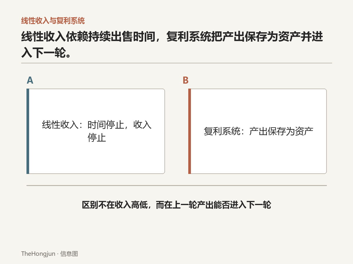 线性收入停止劳动就停止增长;复利系统会把上一轮产出变成下一轮的本金。