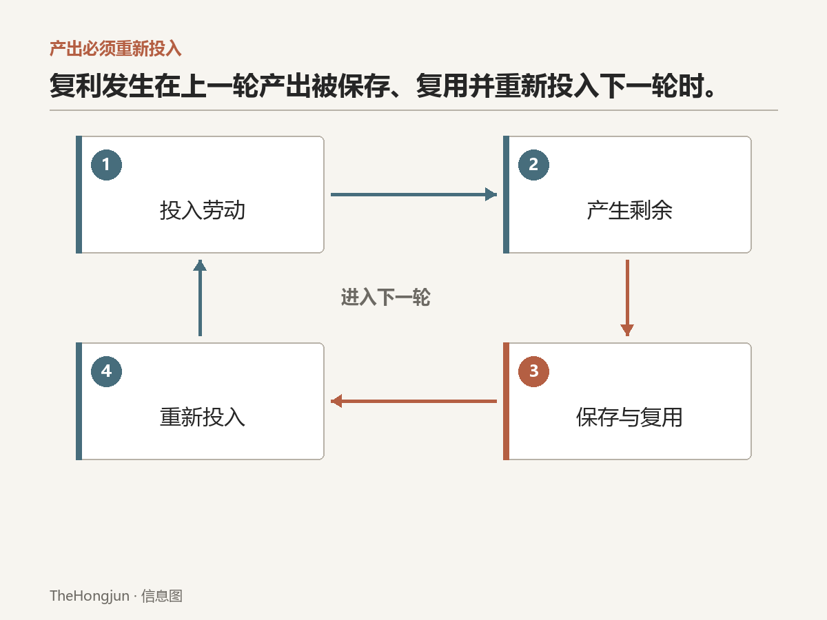 复利不是单次增长,而是产出经过保存与再投入,重新进入下一轮。