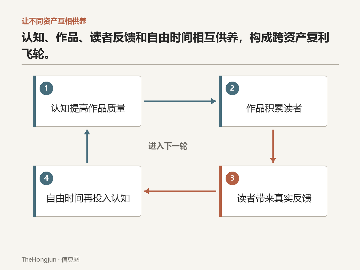 认知、作品、反馈与自由时间彼此供养,才会形成不依赖单点的复利飞轮。