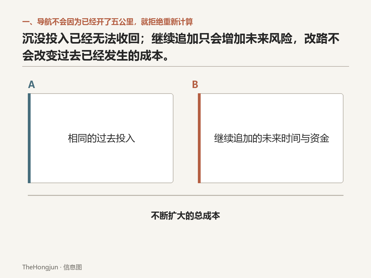 改路收不回过去，却能阻止未来继续替过去付款。
