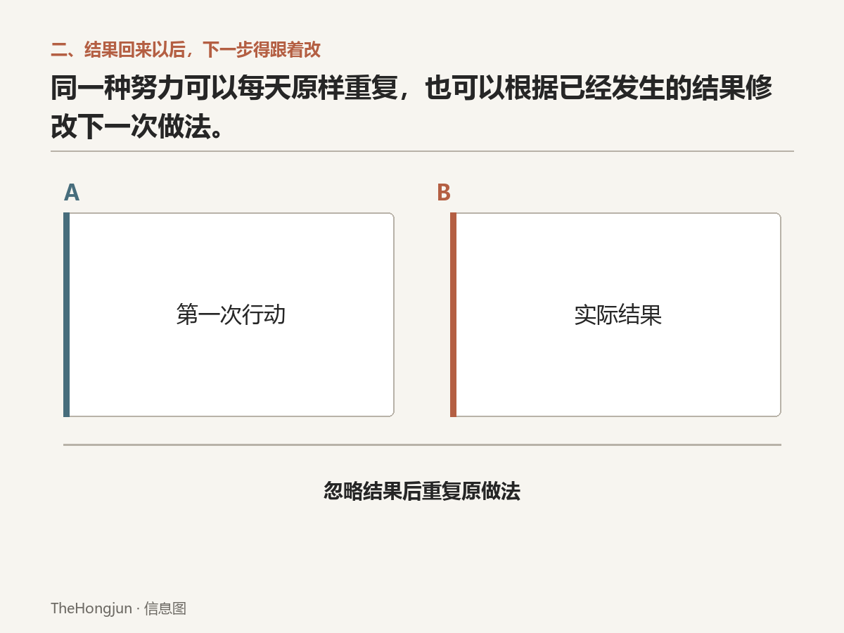 很多人看见了结果，第二天仍照原样继续；真正接受反馈，下一次做法会变。