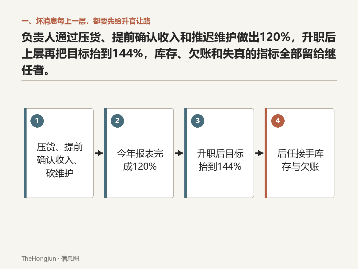 120%换来升职,144%留给后任;报表上的增长,可能只是把明年的资源提前烧掉。