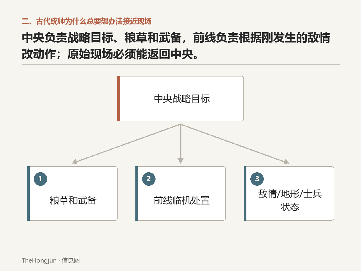 中央准备目标和资源,前线根据新事实改动作,并把现场重新送回中央。