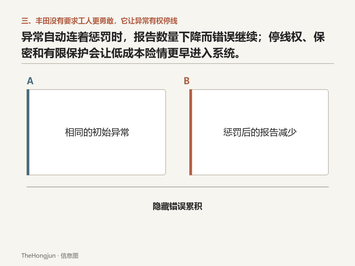 惩罚每一份坏消息,最先减少的是报告;保护报告,错误才可能在还便宜时出现。